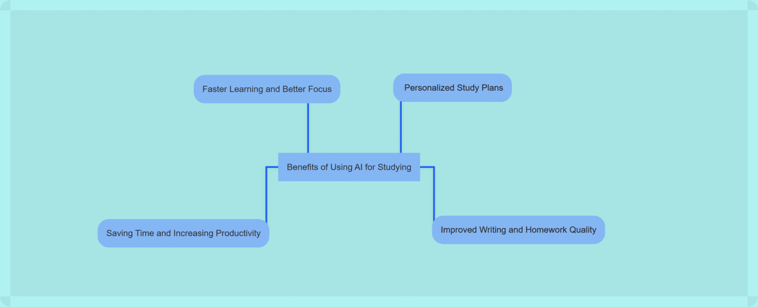 Best AI Tools for Students in 2025: What You Need to Know? mind map ai study guide
