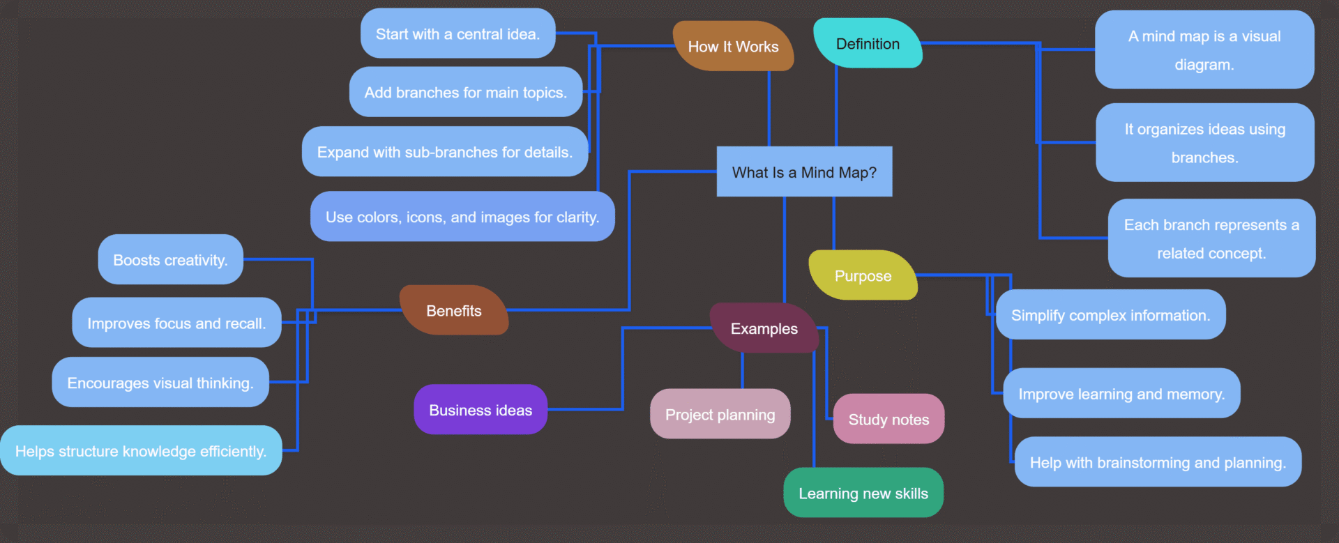 Mind Map Free mind map maker example showing connected ideas and main concepts